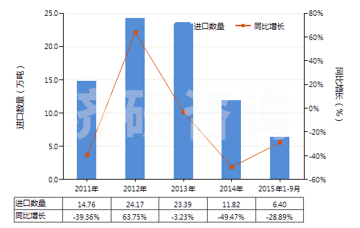 2011-2015年9月中國苯乙烯聚合物的廢碎料及下腳料(HS39152000)進口量及增速統(tǒng)計